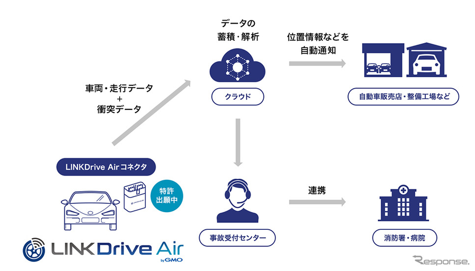 リンクドライブエア by GMO《画像：GMOモビリティクラウド》