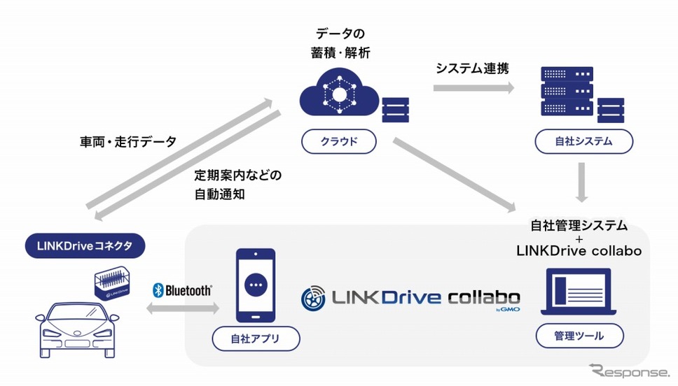 LINKDrive collabo（リンクドライブコラボ） byGMO《画像：GMOモビリティクラウド》