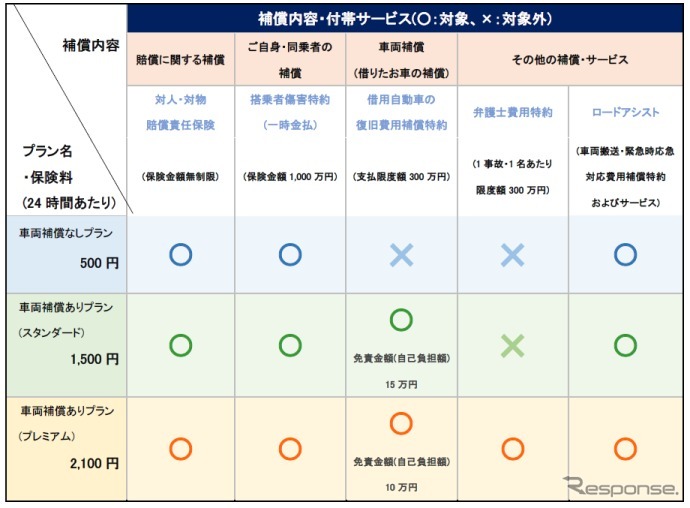 「ちょいのり保険」の商品概要(2020年1月1日以降始期契約用)《画像:ファミリーマート》