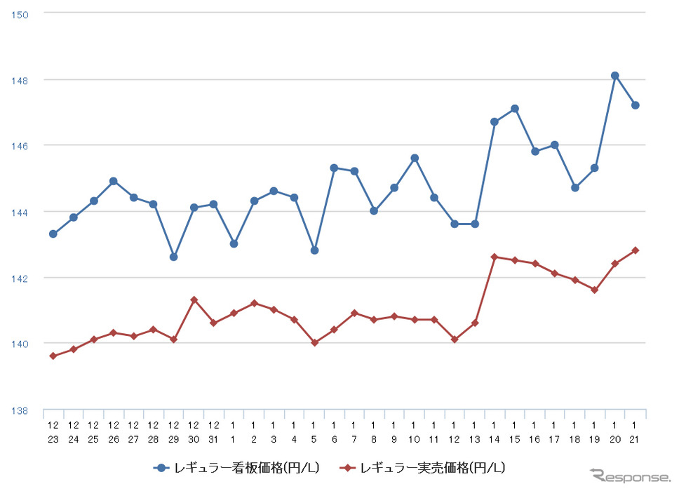 レギュラーガソリン実売価格(「e燃費」調べ)