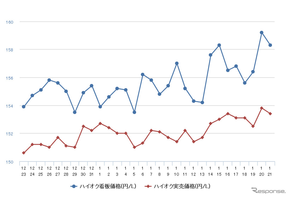 ハイオクガソリン実売価格(「e燃費」調べ)