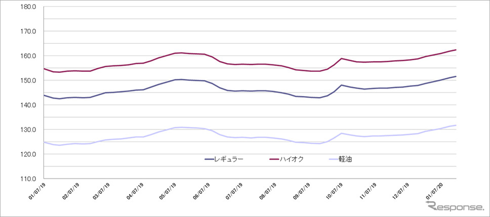 給油所のガソリン小売価格推移(資源エネルギー庁の発表をもとにレスポンス編集部でグラフ作成)