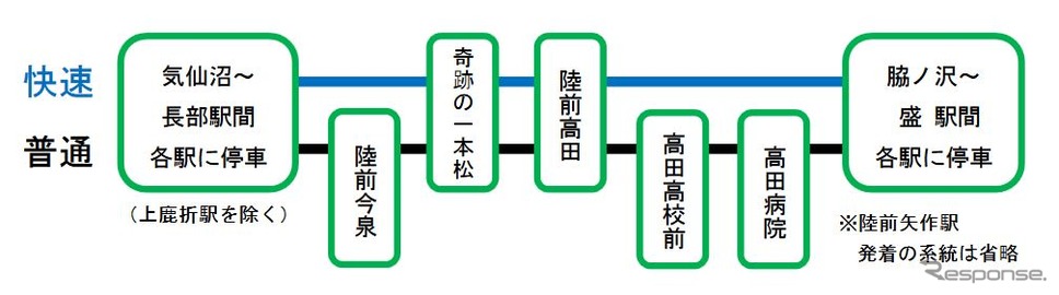 改正後の大船渡線BRTの運行系統。快速と普通に分けられる。《出典 東日本旅客鉄道盛岡支社・仙台支社》