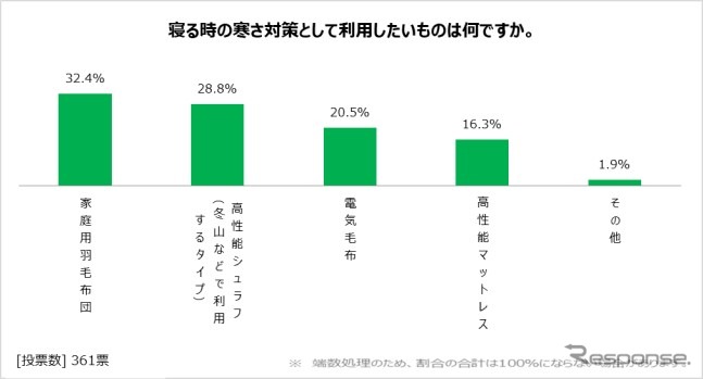 寝るときの寒さ対策《画像:日本RV協会》