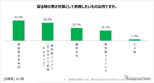 寝るときの寒さ対策《画像：日本RV協会》