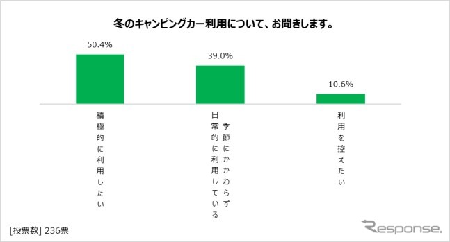 冬のキャンピングカー利用について《画像：日本RV協会》