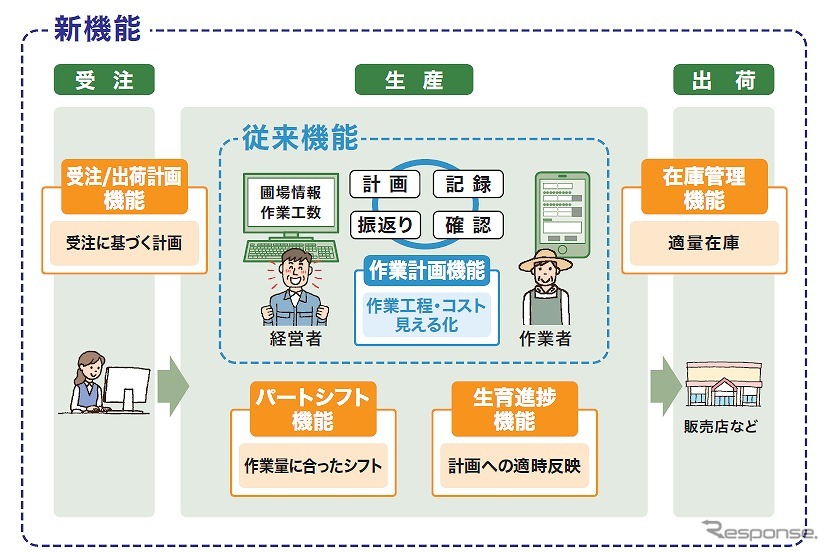 新機能の概要《画像:トヨタ自動車》