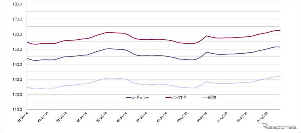 給油所のガソリン小売価格推移（資源エネルギー庁の発表をもとにレスポンス編集部でグラフ作成）