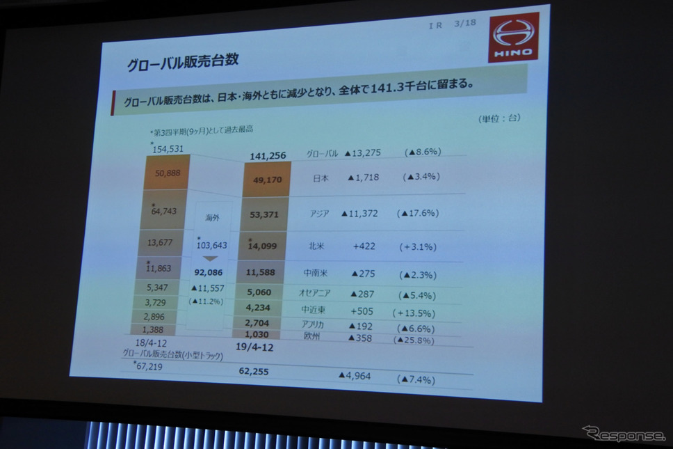 日野自動車 2019年度第3四半期 決算説明会《撮影 小松哲也》