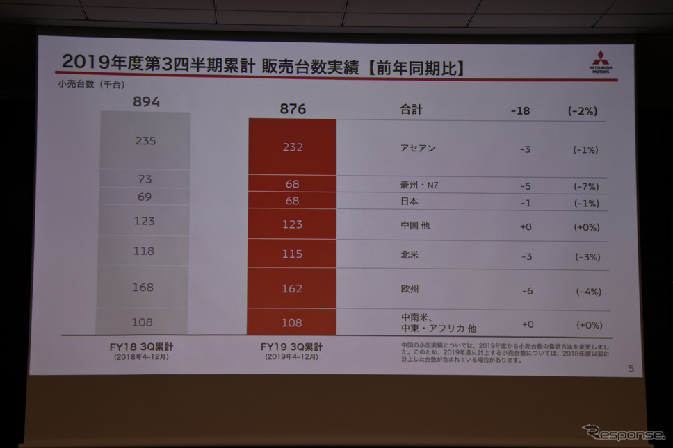 三菱自動車 2019年度第3四半期決算説明会《撮影 小松哲也》