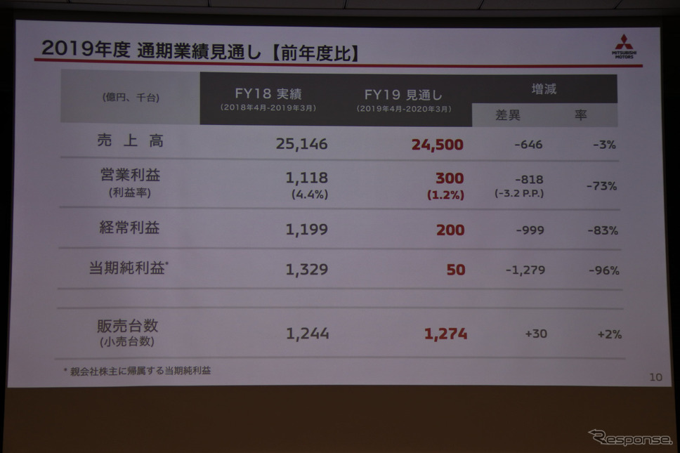 三菱自動車 2019年度第3四半期決算説明会《撮影 小松哲也》