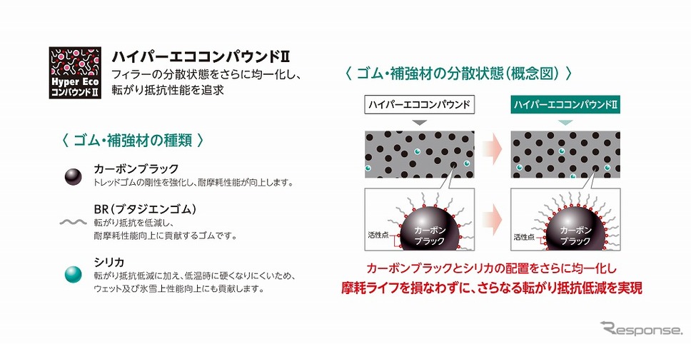 フィラーの分散状態をさらに均一化し、転がり抵抗性能を追求《画像:ブリヂストン》