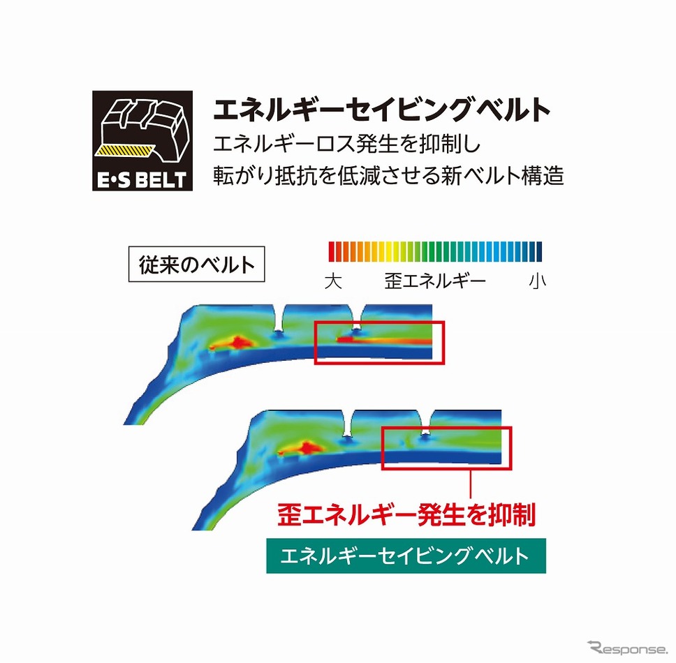 エネルギーロス発生を抑制し転がり抵抗を低減させる新ベルト構造《画像:ブリヂストン》