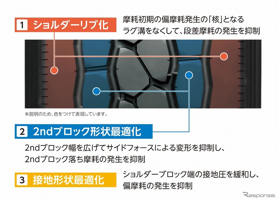 偏摩耗に配慮した新トレッドパタン《画像:ブリヂストン》