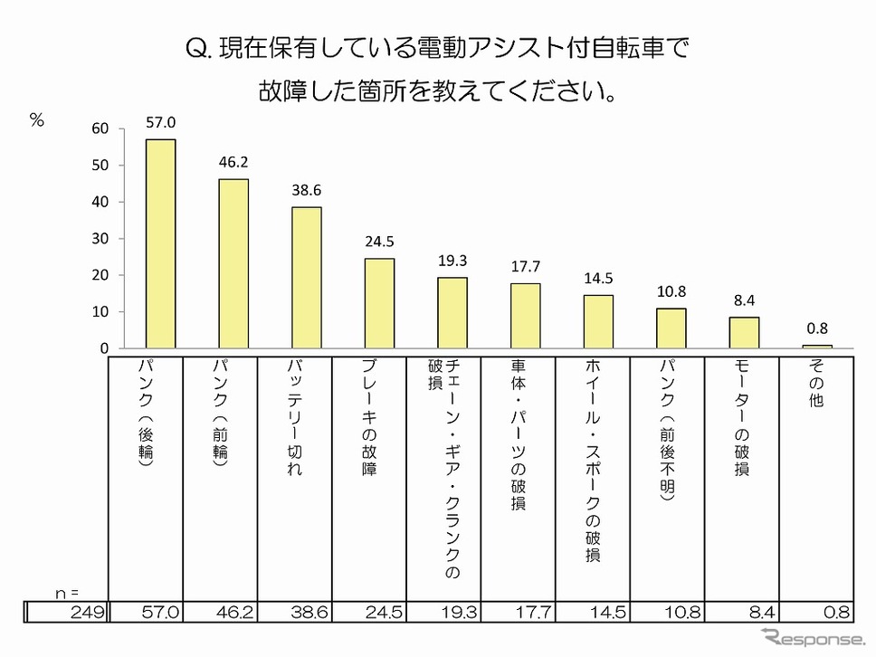 電動アシスト付自転車の故障箇所《画像：au損害保険》