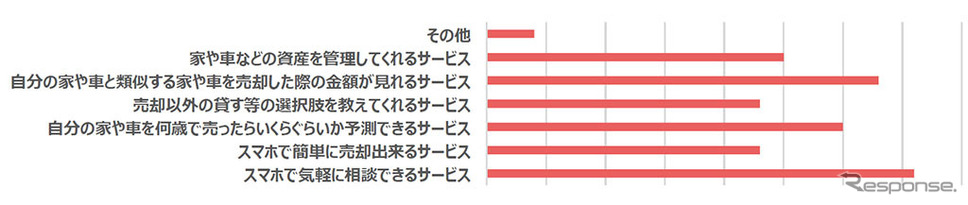 終活にあたりあったらいいなあと思うサービス