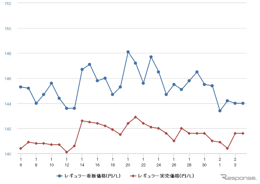 レギュラーガソリン実売価格（「e燃費」調べ）