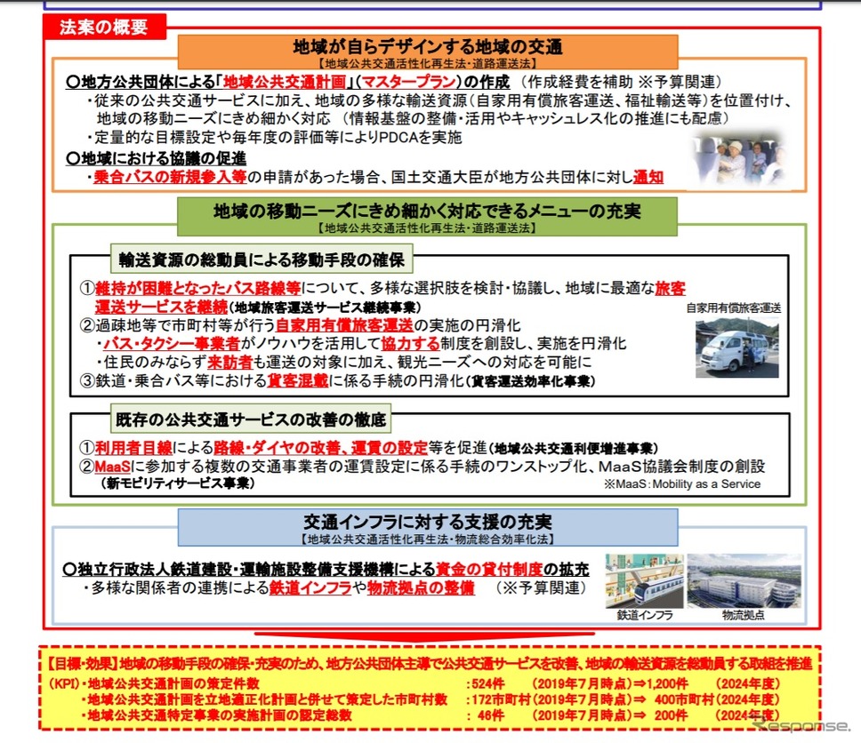 持続可能な運送サービスの提供の確保に資する取組を推進するための地域公共交通の活性化及び再生に関する法律改正案の概要《画像 国土交通省》