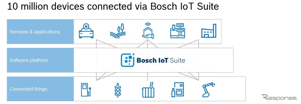 ボッシュのオープンIoTプラットフォーム「Bosch IoT Suite」のイメージ《photo by Bosch》