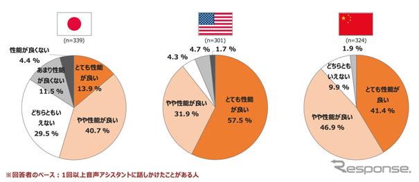 めて音声アシスタントを使ったときの性能に対する印象《画像:イード》
