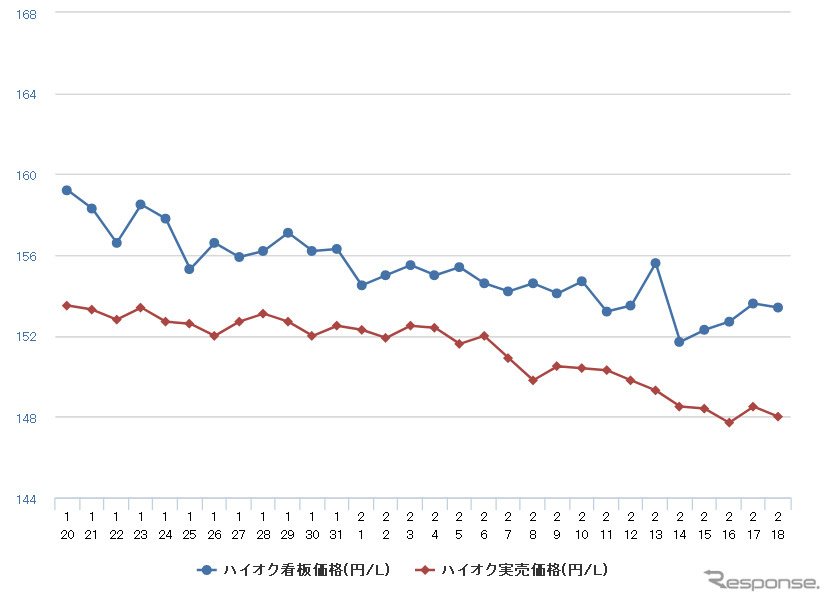 ハイオクガソリン実売価格（「e燃費」調べ）