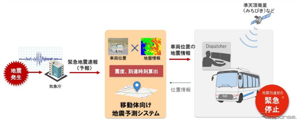 地震の揺れが到達する前に車両を停止させるシステムのイメージ《画像:SBドライブ》