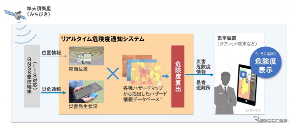 災害発生時に危険レベルや避難所の情報を乗客に提供するシステムのイメージ《画像:SBドライブ》