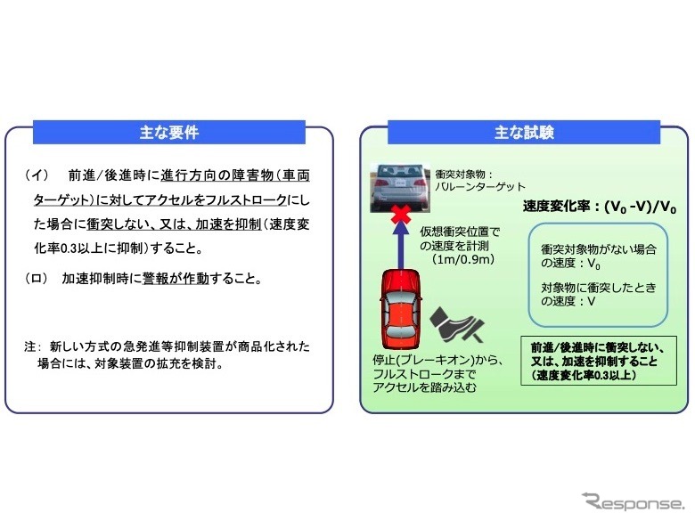 後付けダル踏み間違い急発進抑制装置の性能認定制度《画像 国土交通省》