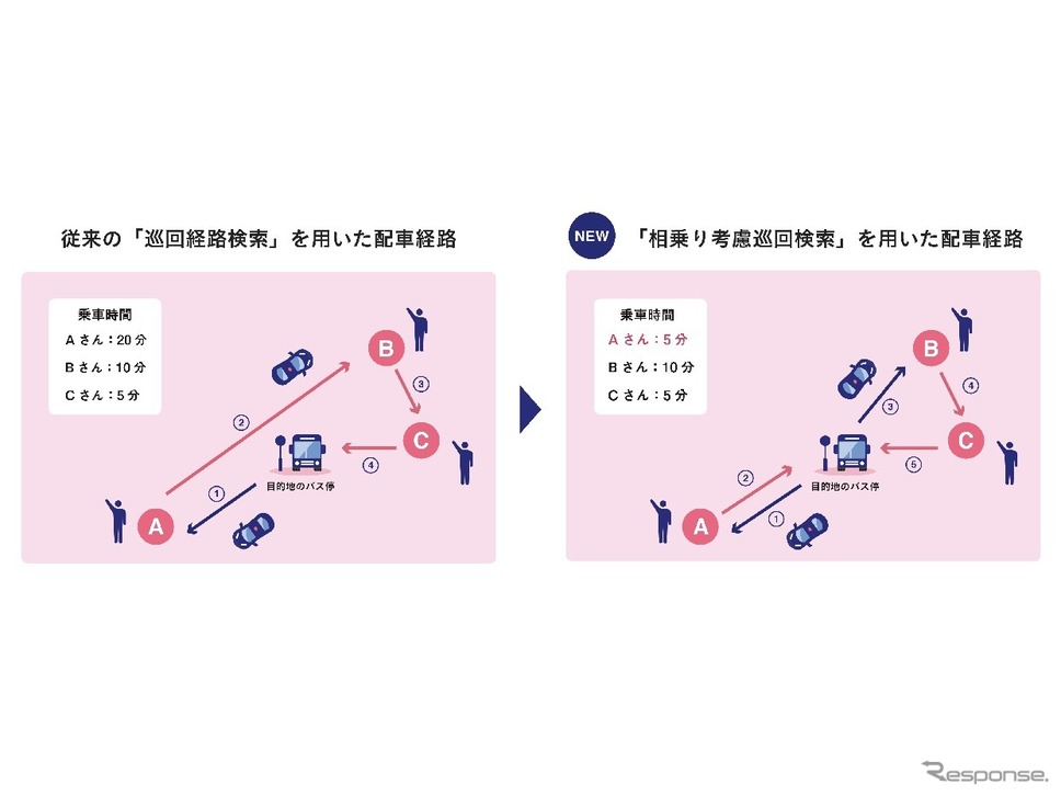 日立市maas実証実験の相乗りタクシー ナビタイムの 相乗り考慮巡回検索api を活用 E燃費