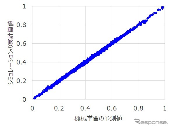 転がり抵抗の予測値と実計算値との比較《画像:TOYO TIRE》