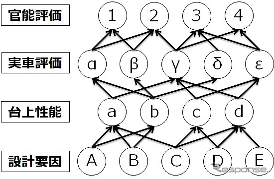 タイヤの設計仕様とタイヤ性能の階層構造(概念図)《画像:TOYO TIRE》