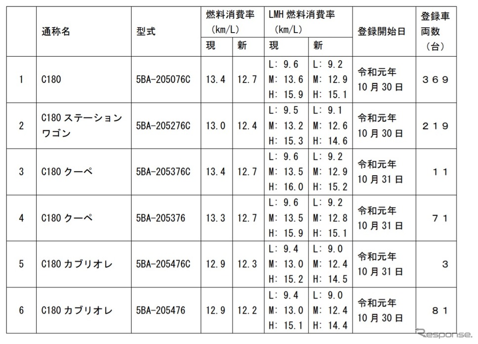 燃費を修正したメルセデス・ベンツの6型式《画像 国土交通省》