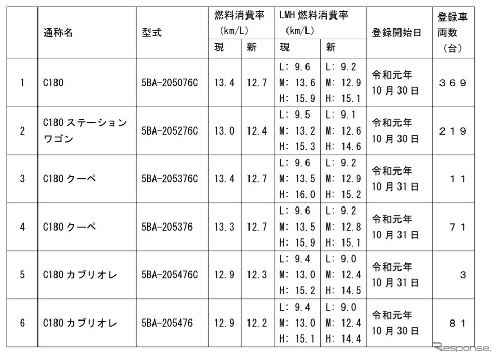 燃費を修正したメルセデス・ベンツの6型式《画像 国土交通省》