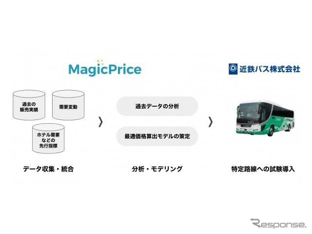 価格戦略サービス「MagicPrice」を近鉄バスの高速バスに試験導入《画像：空》