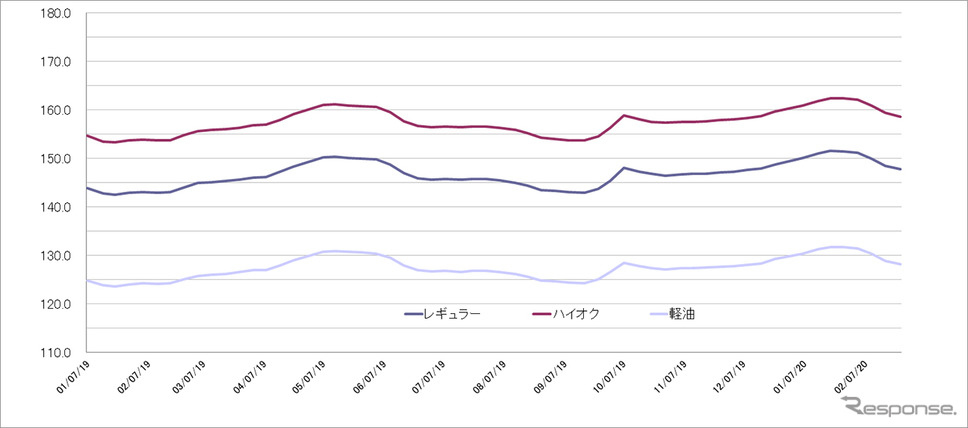 給油所のガソリン小売価格推移（資源エネルギー庁の発表をもとにレスポンス編集部でグラフ作成