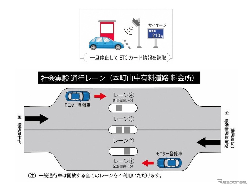 本町山中有料道路でのワンストップ型ETCの社会実験（概念図）《画像 日立製作所》