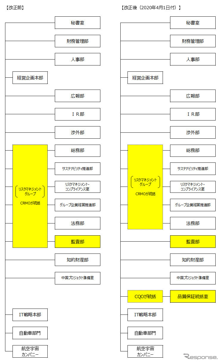 組織改正前と改正後