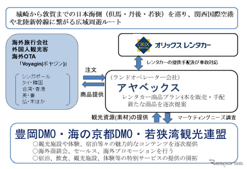 「海のある北関西のドライブツアー」の仕組み《画像:オリックス自動車》