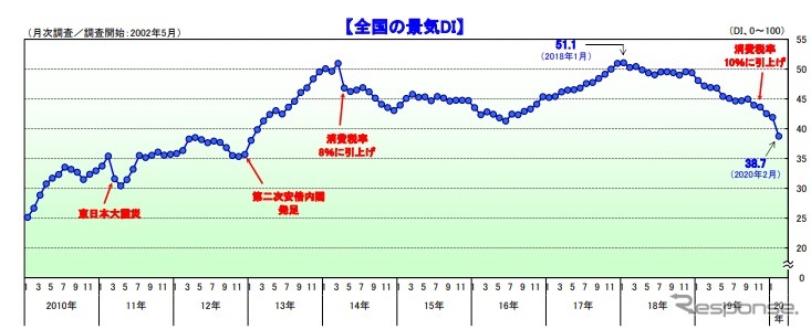全国の景気DI《画像:帝国データバンク》