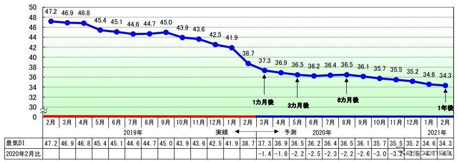 今後の見通し《画像:帝国データバンク》