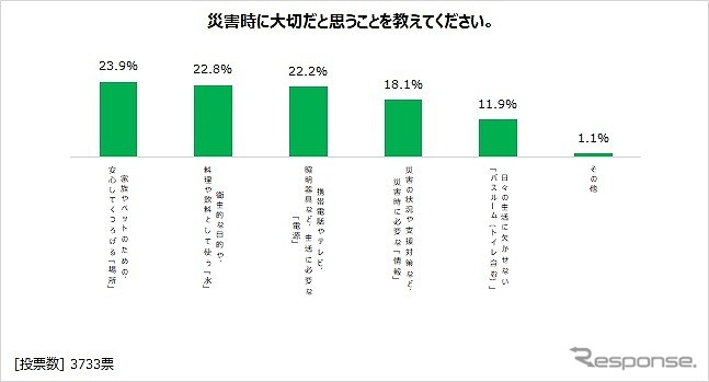 災害時に大切だと思うこと《画像：日本RV協会》