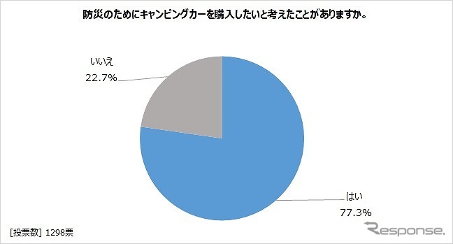 防災のためにキャンピングカーを購入したいと考えたことがあるか《画像：日本RV協会》