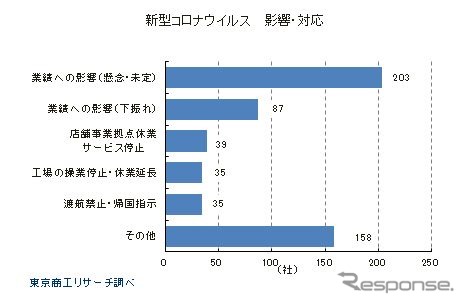 新型コロナウイルスの影響と対応《画像 東京商工リサーチ》