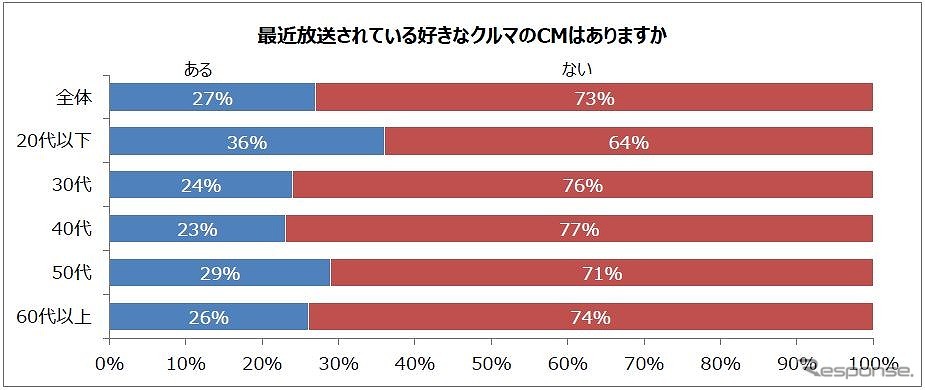 最近放送されている好きなクルマのCMはあるか《グラフ:パーク24》