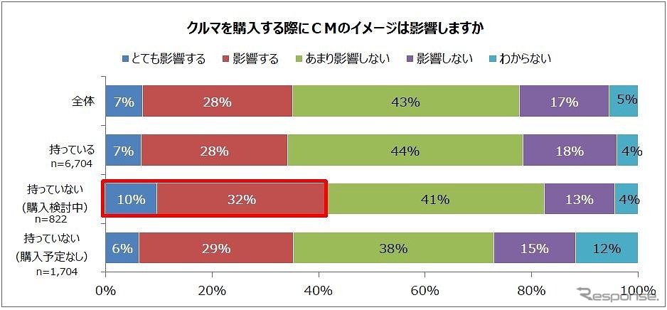 クルマを購入する際にCMのイメージが影響するか《グラフ:パーク24》