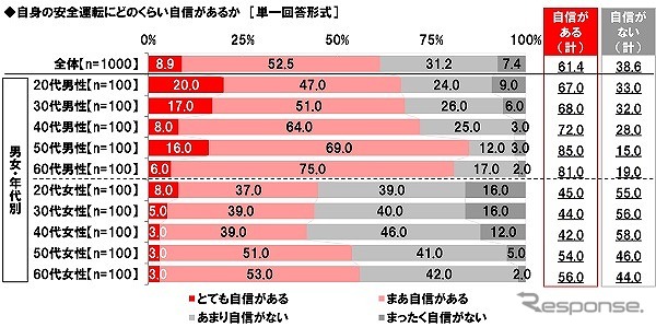 自身の安全運転にどのくらい自信があるか(男女・年代別)《画像:ホンダアクセス》