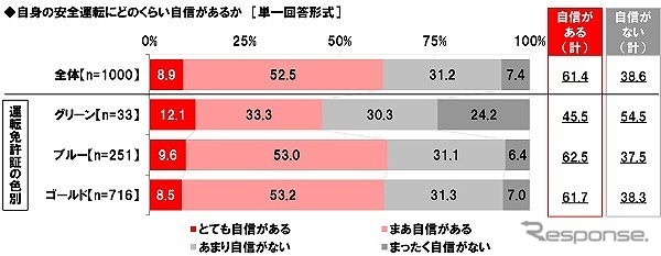 自身の安全運転にどのくらい自信があるか(免許証の色別)《画像:ホンダアクセス》