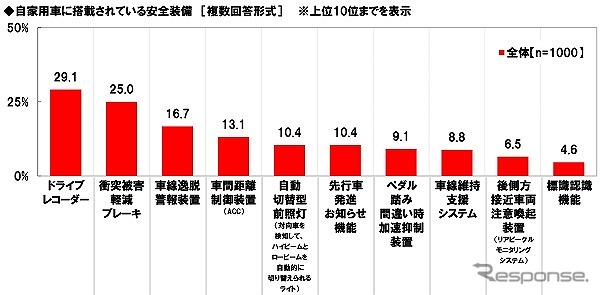 自家用車に搭載しいる安全装備《画像:ホンダアクセス》