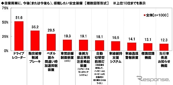 自家用車に今後搭載したい安全装備《画像:ホンダアクセス》