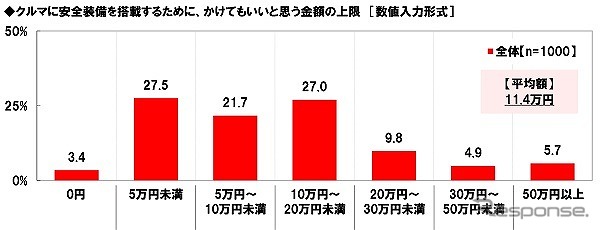安全装備を搭載するための上限額《画像:ホンダアクセス》
